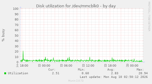 Disk utilization for /dev/mmcblk0