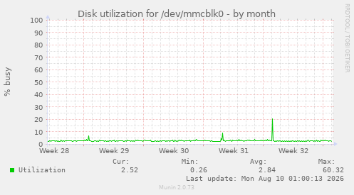 Disk utilization for /dev/mmcblk0