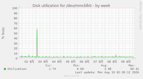 Disk utilization for /dev/mmcblk0