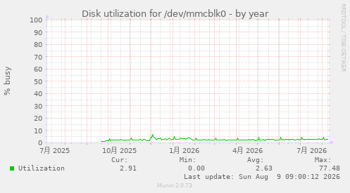 Disk utilization for /dev/mmcblk0