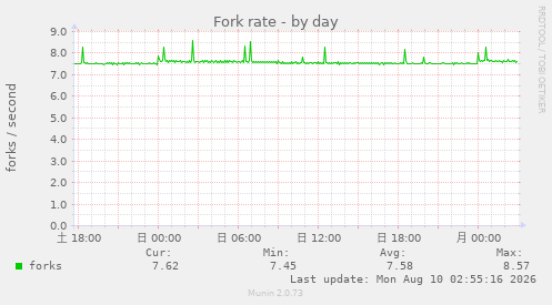 Fork rate