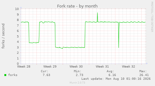 Fork rate