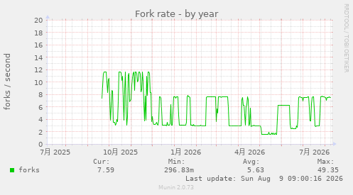 Fork rate