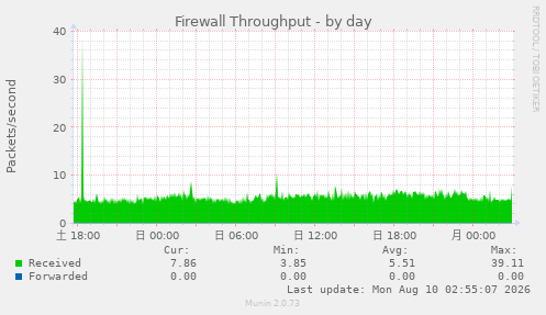Firewall Throughput