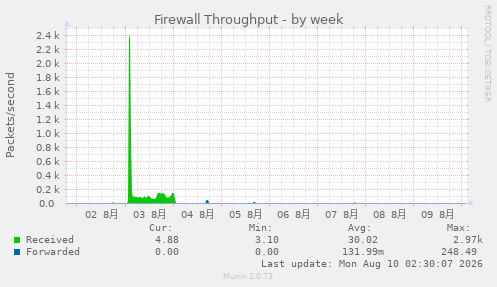 Firewall Throughput