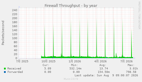 Firewall Throughput