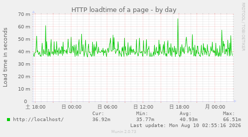 HTTP loadtime of a page