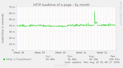 HTTP loadtime of a page