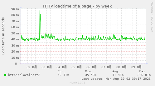 HTTP loadtime of a page