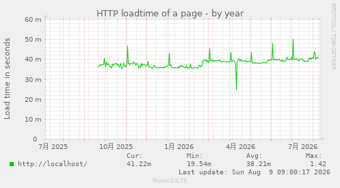 HTTP loadtime of a page