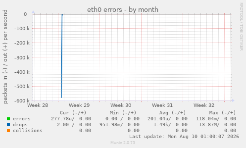eth0 errors