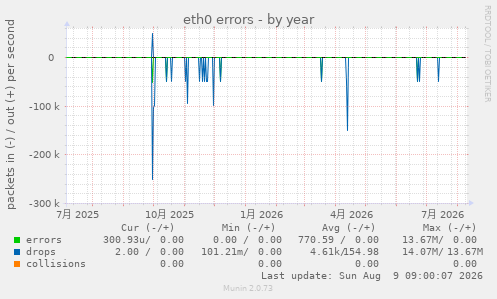 eth0 errors