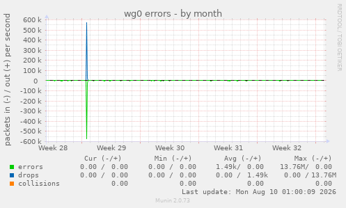wg0 errors