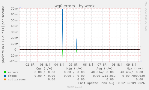 wg0 errors