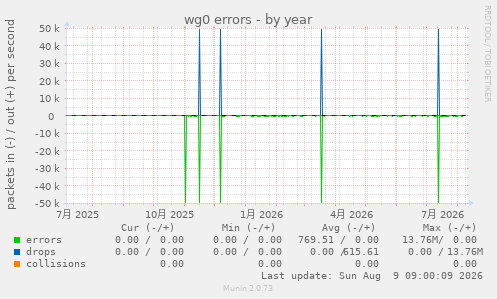 wg0 errors