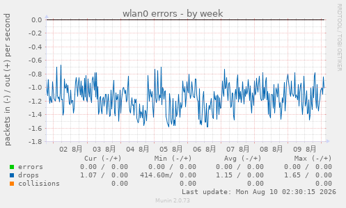 wlan0 errors
