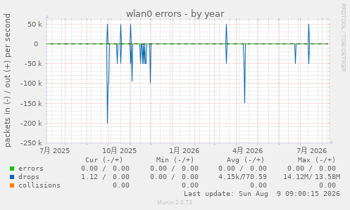 wlan0 errors