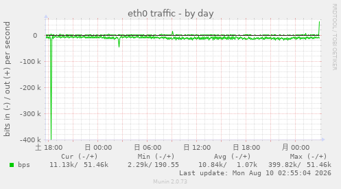 eth0 traffic