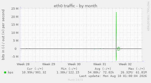 eth0 traffic