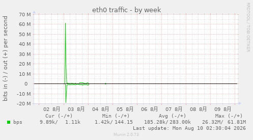 eth0 traffic