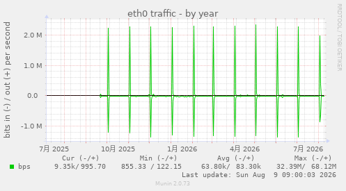 eth0 traffic