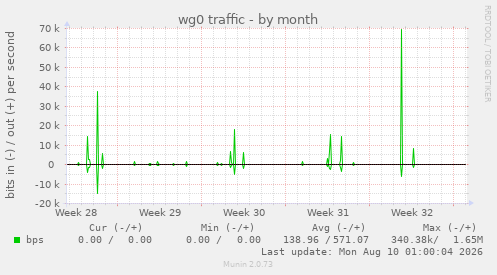 wg0 traffic