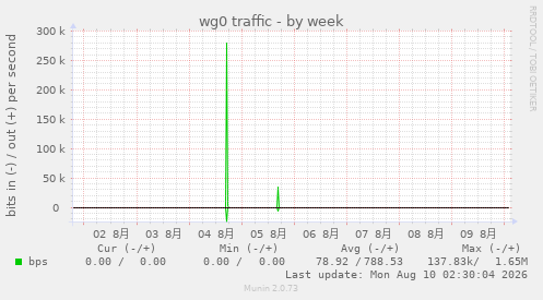 wg0 traffic