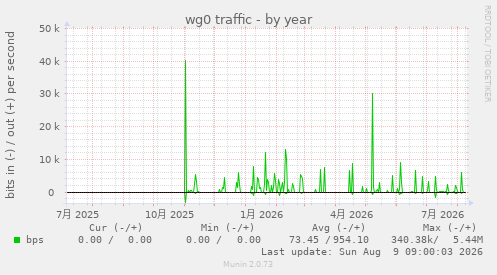 wg0 traffic