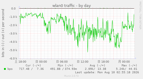 wlan0 traffic