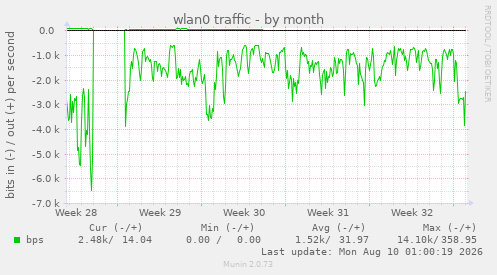 wlan0 traffic