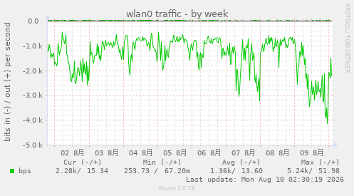 wlan0 traffic