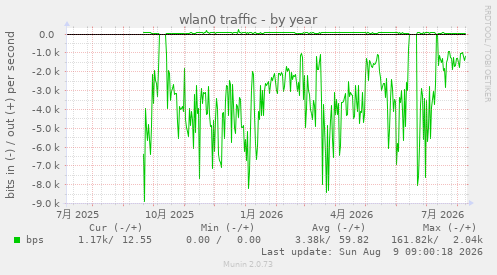 wlan0 traffic