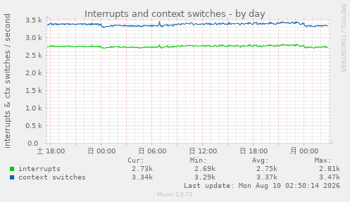Interrupts and context switches