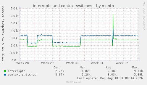 Interrupts and context switches