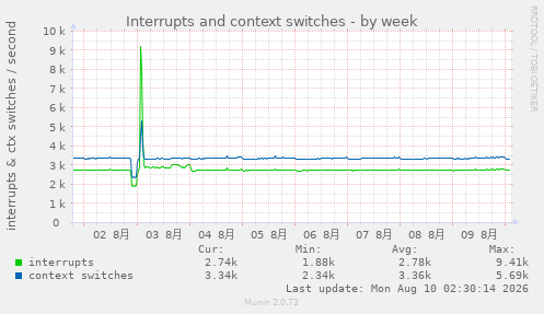 Interrupts and context switches
