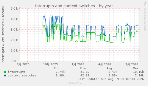 Interrupts and context switches