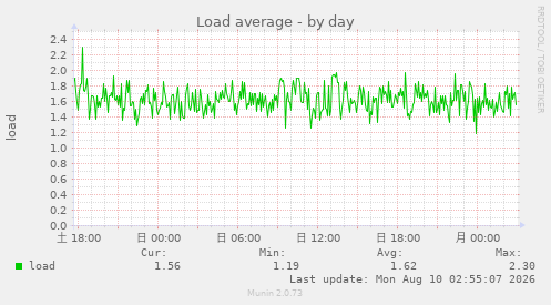 Load average
