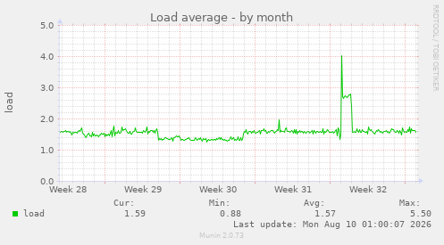 Load average