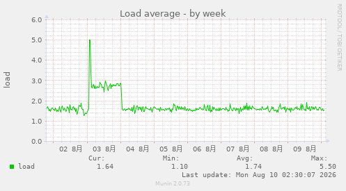 Load average