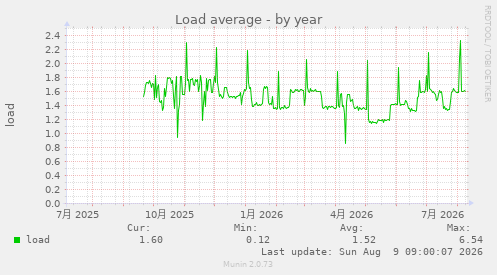 Load average