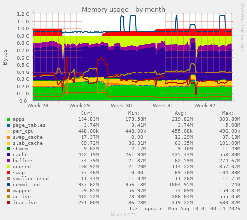 Memory usage