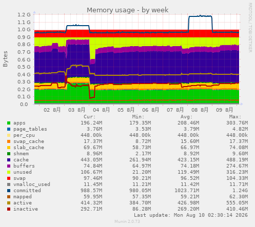 Memory usage