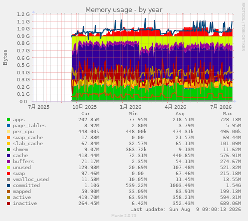 Memory usage