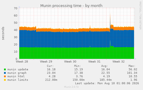 Munin processing time