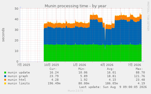 Munin processing time