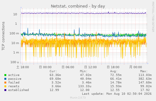 Netstat, combined