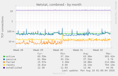 Netstat, combined