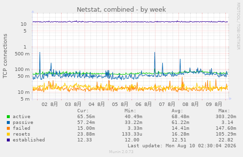 Netstat, combined