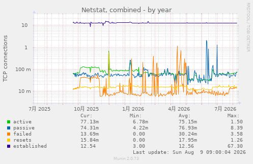 Netstat, combined