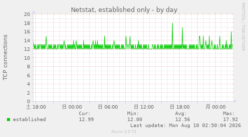 Netstat, established only
